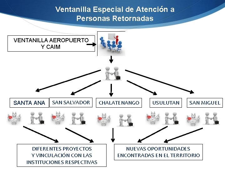 Ventanilla Especial de Atención a Personas Retornadas VENTANILLA AEROPUERTO Y CAIM SANTA ANA SAN