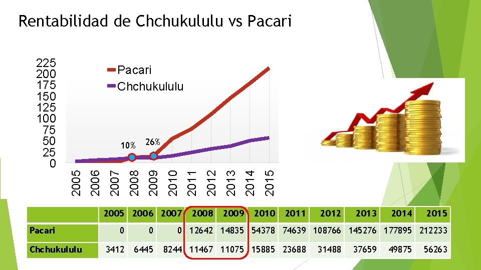 Rentabilidad de Chchukululu vs Pacari 225 200 175 150 125 100 75 50 25