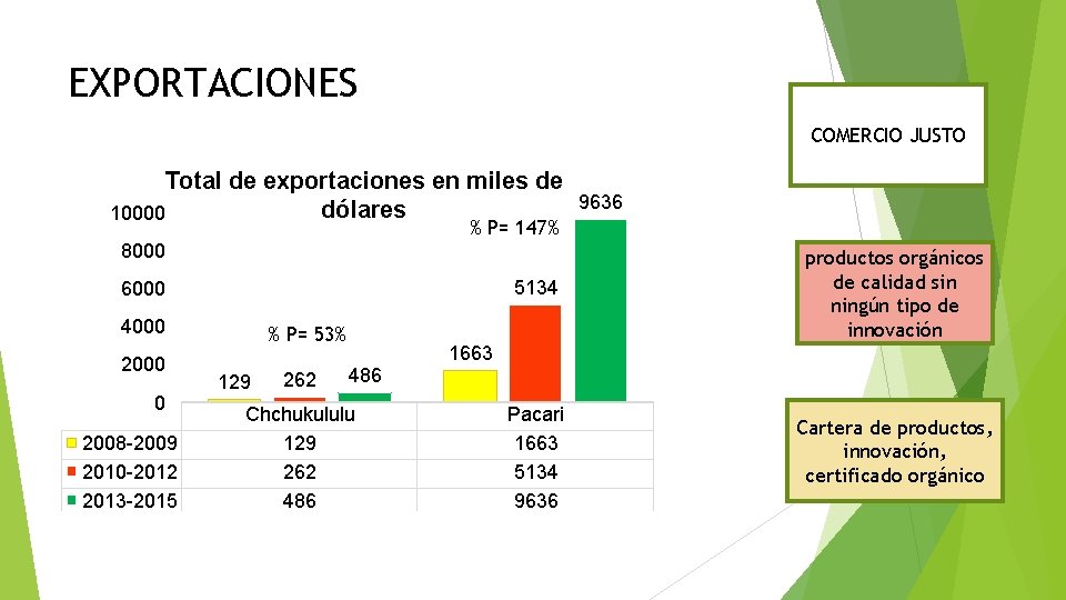 EXPORTACIONES COMERCIO JUSTO Total de exportaciones en miles de 9636 dólares 10000 % P=