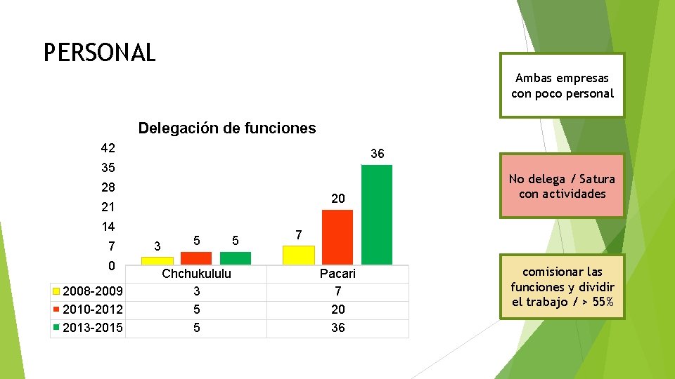 PERSONAL Ambas empresas con poco personal Delegación de funciones 42 36 35 28 20