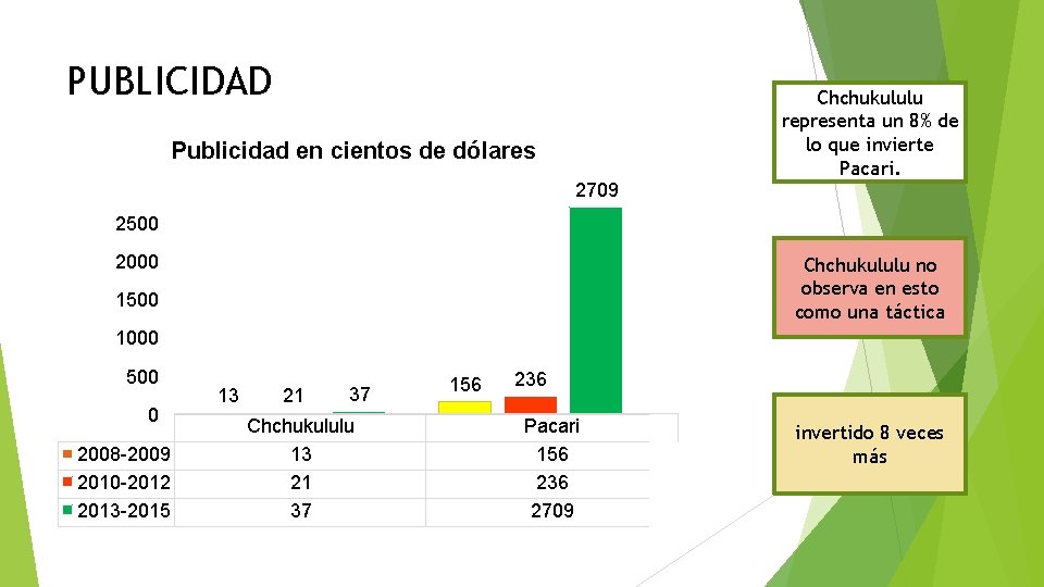 PUBLICIDAD Chchukululu representa un 8% de lo que invierte Pacari. Publicidad en cientos de