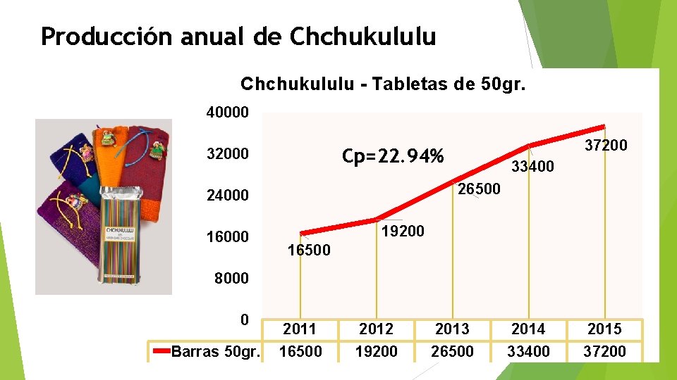 Producción anual de Chchukululu - Tabletas de 50 gr. 40000 33400 26500 24000 16000