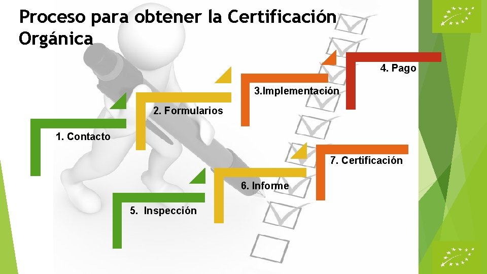 Proceso para obtener la Certificación Orgánica 4. Pago 3. Implementación 2. Formularios 1. Contacto