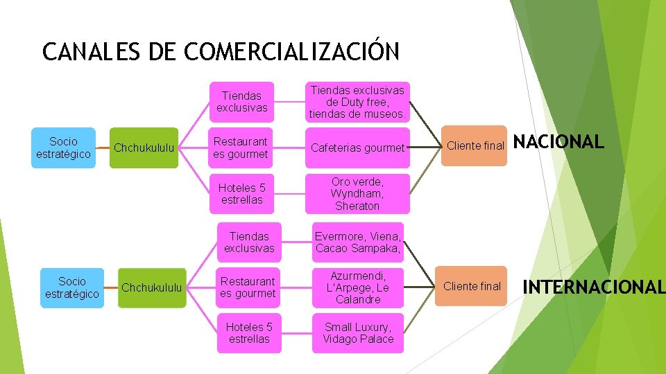 CANALES DE COMERCIALIZACIÓN Socio estratégico Chchukululu Tiendas exclusivas de Duty free, tiendas de museos.