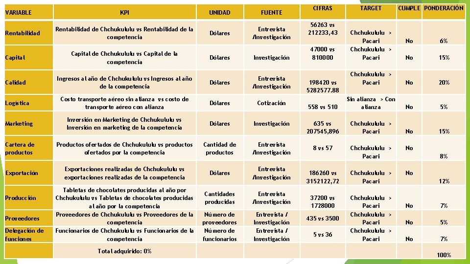 VARIABLE Rentabilidad KPI Rentabilidad de Chchukululu vs Rentabilidad de la competencia Capital de Chchukululu