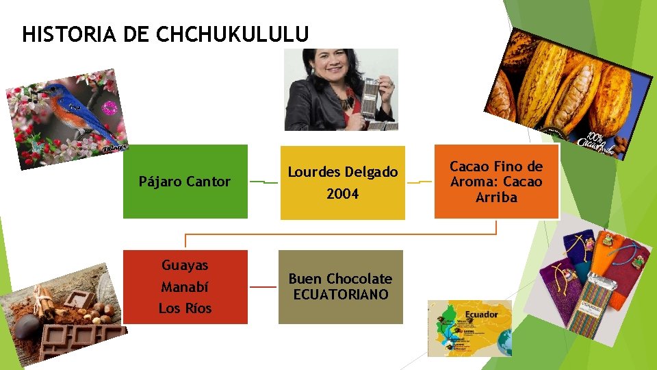 HISTORIA DE CHCHUKULULU Pájaro Cantor Lourdes Delgado 2004 Guayas Manabí Los Ríos Buen Chocolate