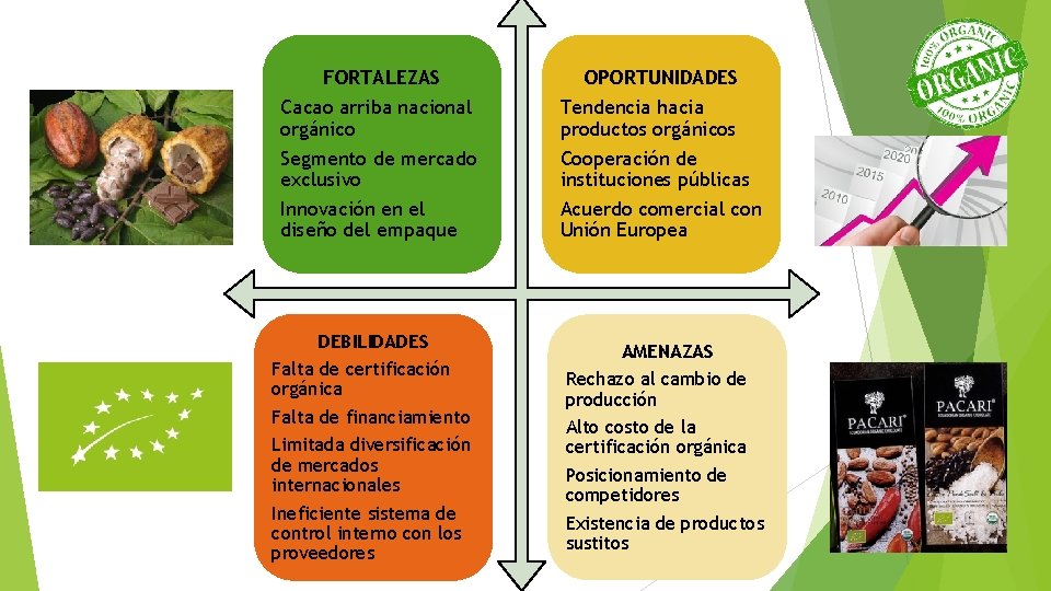 FORTALEZAS OPORTUNIDADES Cacao arriba nacional orgánico Segmento de mercado exclusivo Innovación en el diseño