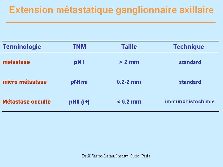 Extension métastatique ganglionnaire axillaire Terminologie TNM Taille Technique métastase p. N 1 > 2