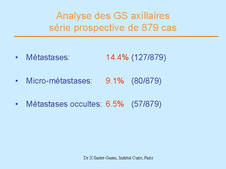 Analyse des GS axillaires série prospective de 879 cas • Métastases: 14. 4% (127/879)