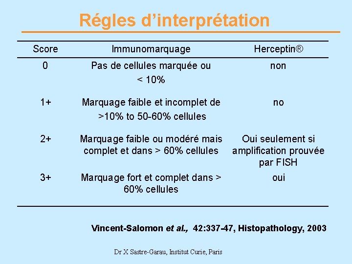 Régles d’interprétation Score Immunomarquage Herceptin® 0 Pas de cellules marquée ou < 10% non