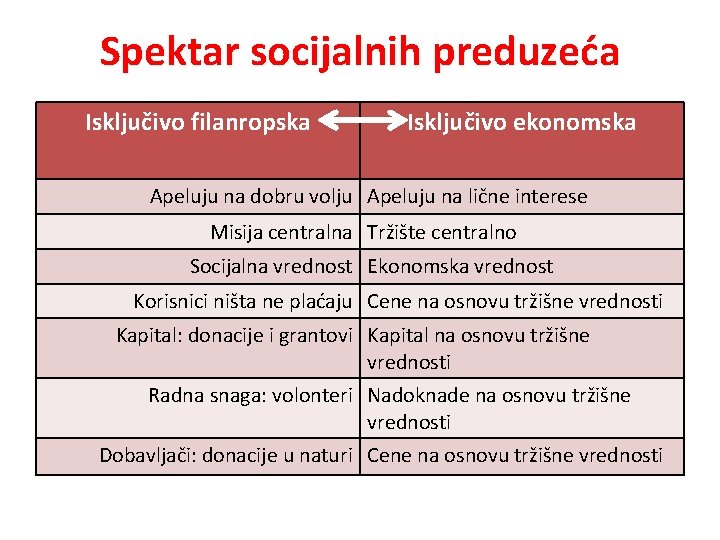 Spektar socijalnih preduzeća Isključivo filanropska Isključivo ekonomska Apeluju na dobru volju Apeluju na lične