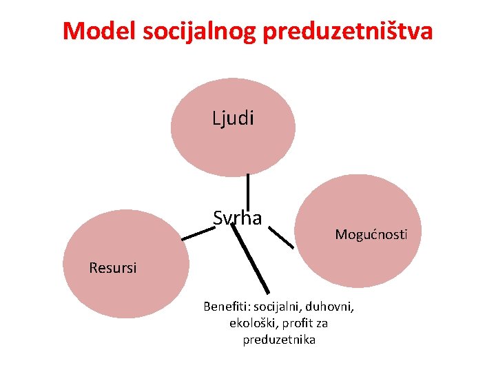 Model socijalnog preduzetništva Ljudi Svrha Mogućnosti Resursi Benefiti: socijalni, duhovni, ekološki, profit za preduzetnika