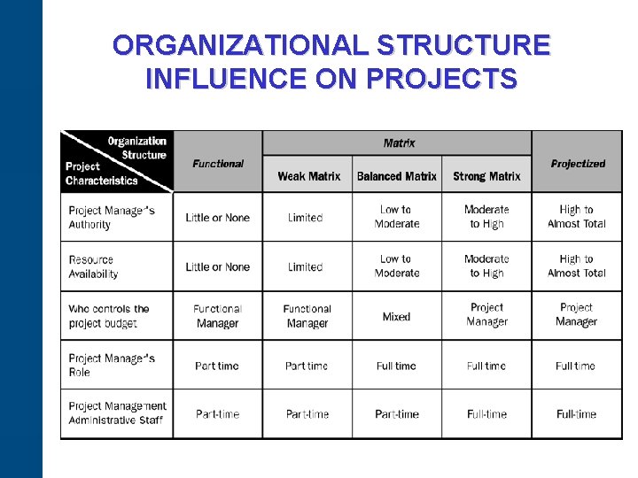 ORGANIZATIONAL STRUCTURE INFLUENCE ON PROJECTS 