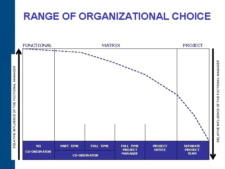 RANGE OF ORGANIZATIONAL CHOICE MATRIX PROJECT RELATIVE INFLUENCE OF THE FUCTIONAL MANAGER FUNCTIONAL NO