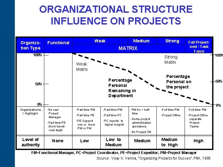 ORGANIZATIONAL STRUCTURE INFLUENCE ON PROJECTS Organization Type Weak Functional Medium Strong MATRIX 100% Strong