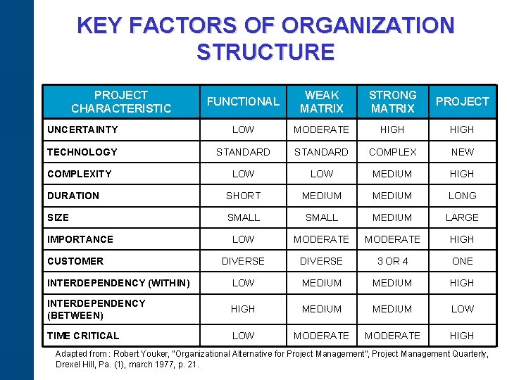 KEY FACTORS OF ORGANIZATION STRUCTURE PROJECT CHARACTERISTIC FUNCTIONAL WEAK MATRIX STRONG MATRIX PROJECT UNCERTAINTY