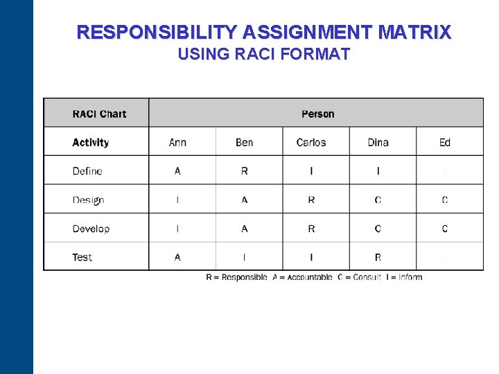 RESPONSIBILITY ASSIGNMENT MATRIX USING RACI FORMAT 