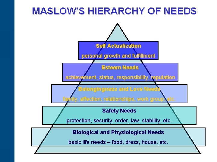 MASLOW’S HIERARCHY OF NEEDS Self Actualization personal growth and fulfillment Esteem Needs achievement, status,