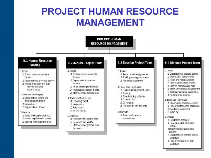 PROJECT HUMAN RESOURCE MANAGEMENT 