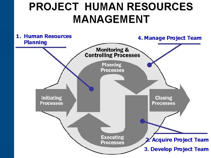 PROJECT HUMAN RESOURCES MANAGEMENT 1. Human Resources Planning 4. Manage Project Team 2. Acquire