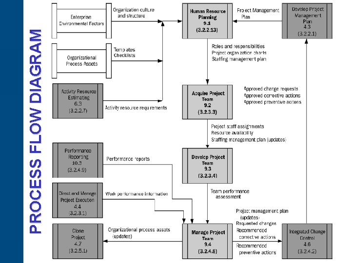 PROCESS FLOW DIAGRAM 