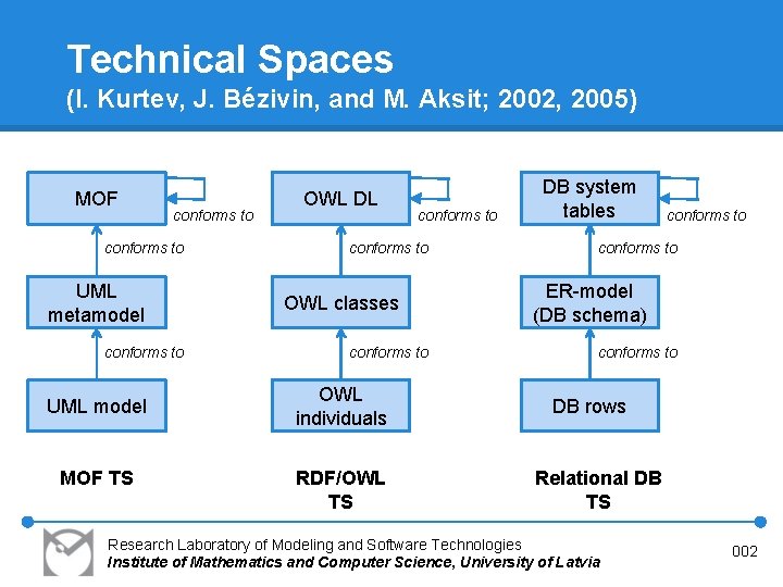 Technical Spaces (I. Kurtev, J. Bézivin, and M. Aksit; 2002, 2005) MOF conforms to