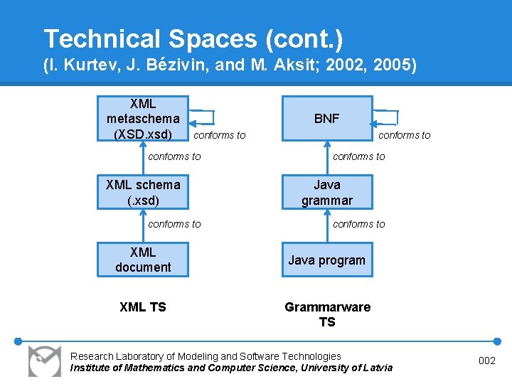 Technical Spaces (cont. ) (I. Kurtev, J. Bézivin, and M. Aksit; 2002, 2005) XML