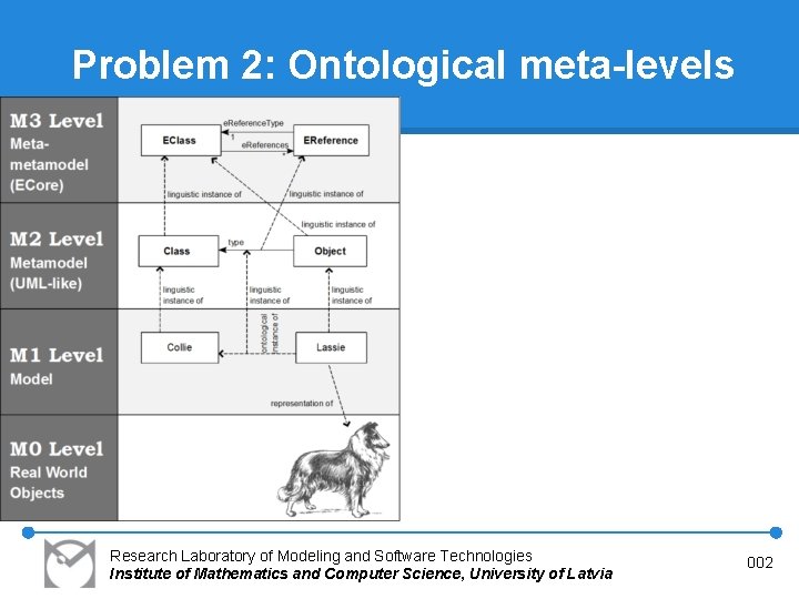 Problem 2: Ontological meta-levels Research Laboratory of Modeling and Software Technologies Institute of Mathematics