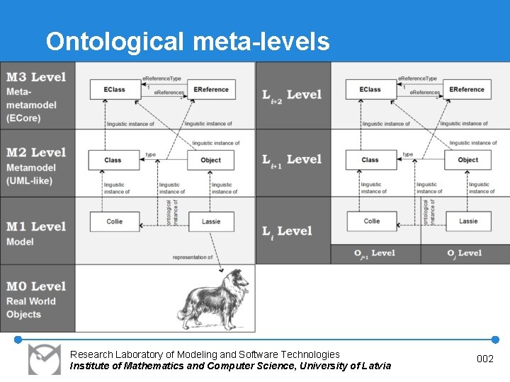 Ontological meta-levels Research Laboratory of Modeling and Software Technologies Institute of Mathematics and Computer