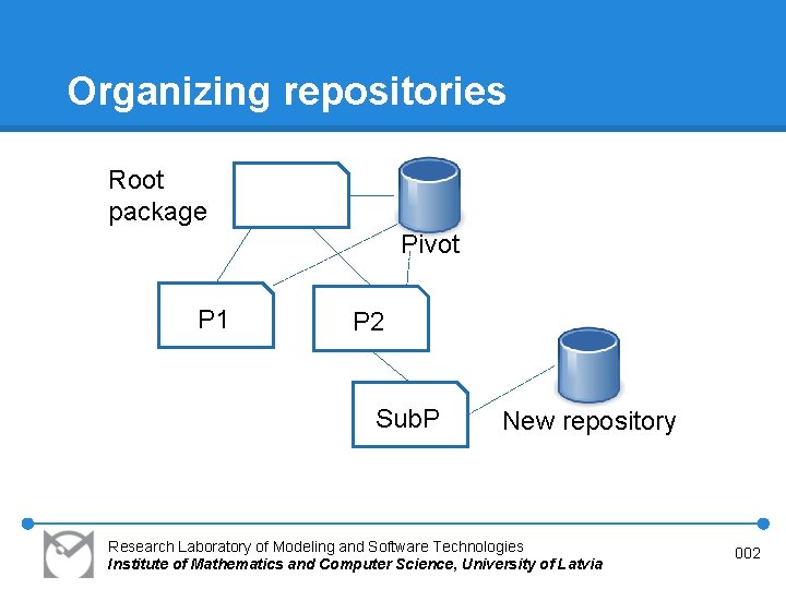 Organizing repositories Root package Pivot P 1 P 2 Sub. P New repository Research