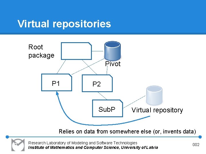 Virtual repositories Root package Pivot P 1 P 2 Sub. P Virtual repository Relies