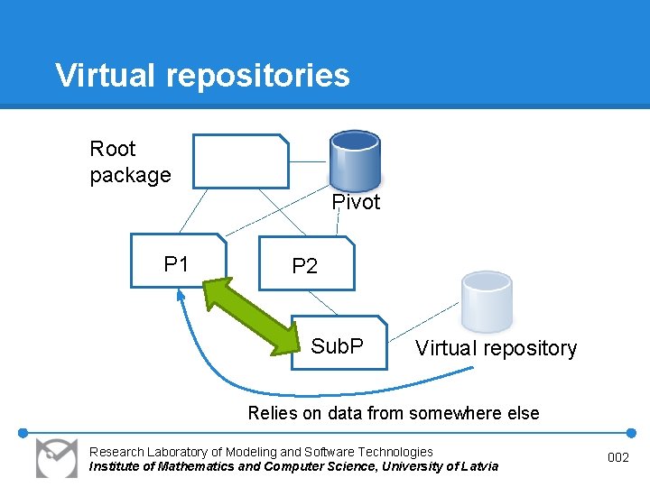 Virtual repositories Root package Pivot P 1 P 2 Sub. P Virtual repository Relies