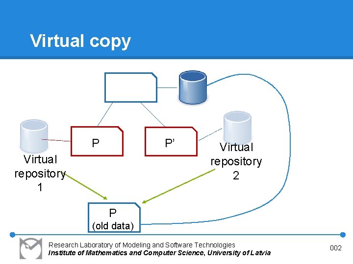 Virtual copy P P’ Virtual repository 1 Virtual repository 2 P (old data) Research