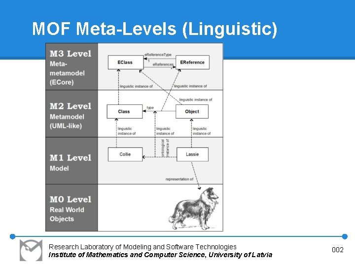 MOF Meta-Levels (Linguistic) Research Laboratory of Modeling and Software Technologies Institute of Mathematics and