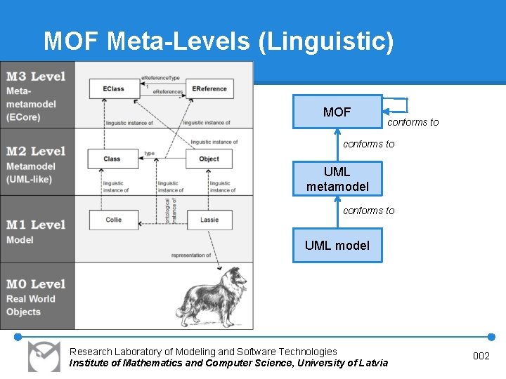 MOF Meta-Levels (Linguistic) MOF conforms to UML metamodel conforms to UML model Research Laboratory