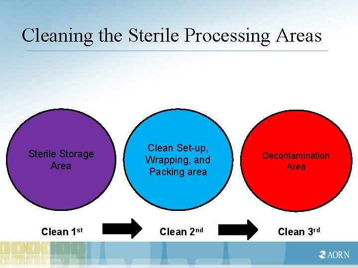Cleaning the Sterile Processing Areas Sterile Storage Area Clean 1 st Clean Set-up, Wrapping,