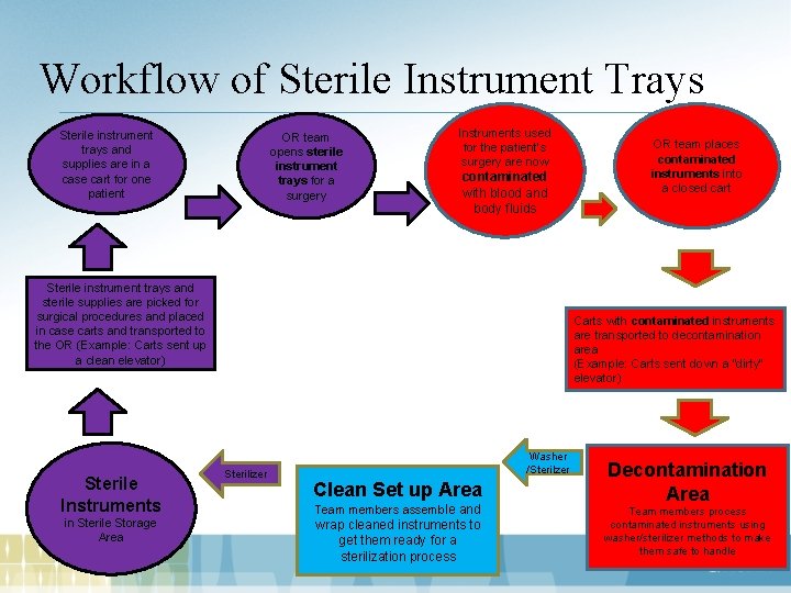 Workflow of Sterile Instrument Trays Sterile instrument trays and supplies are in a case