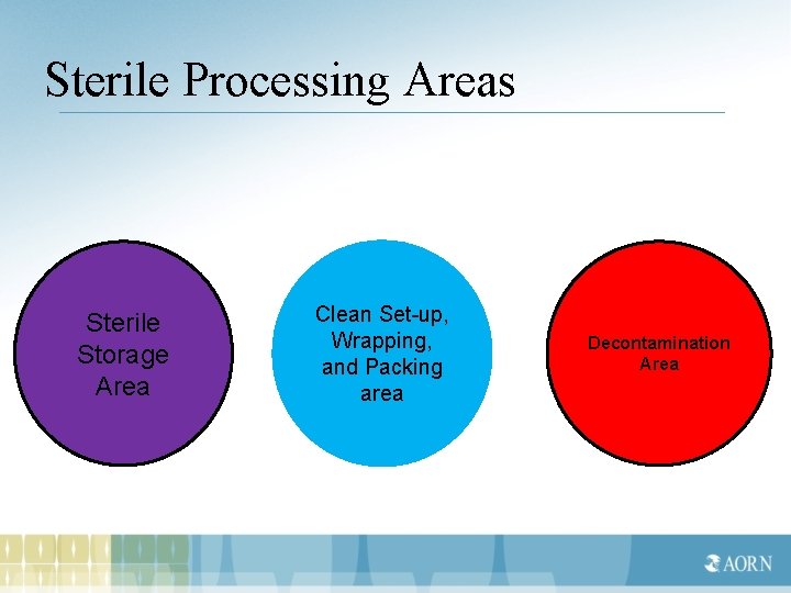 Sterile Processing Areas Sterile Storage Area Clean Set-up, Wrapping, and Packing area Decontamination Area