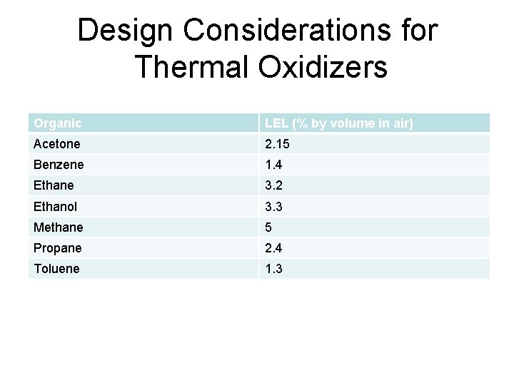 Design Considerations for Thermal Oxidizers Organic LEL (% by volume in air) Acetone 2.