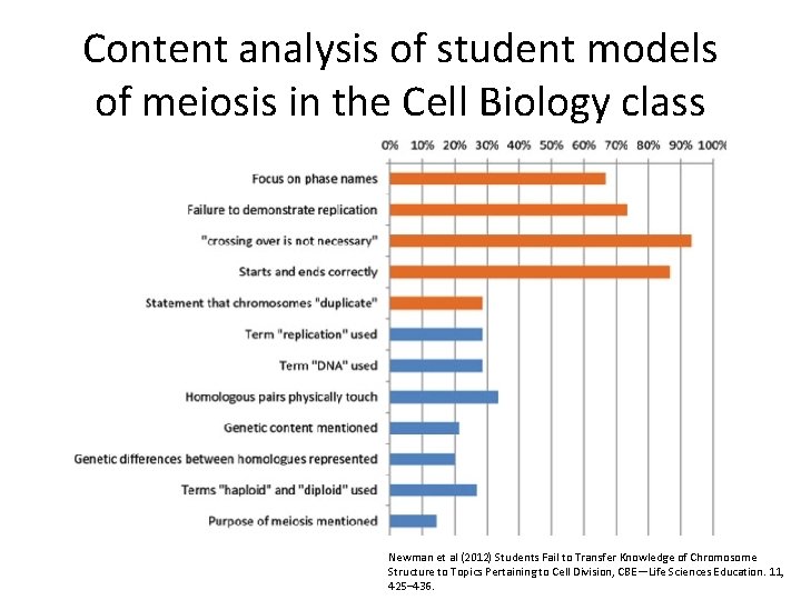 Content analysis of student models of meiosis in the Cell Biology class Newman et