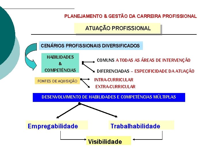 PLANEJAMENTO & GESTÃO DA CARREIRA PROFISSIONAL ATUAÇÃO PROFISSIONAL CENÁRIOS PROFISSIONAIS DIVERSIFICADOS HABILIDADES & COMPETÊNCIAS