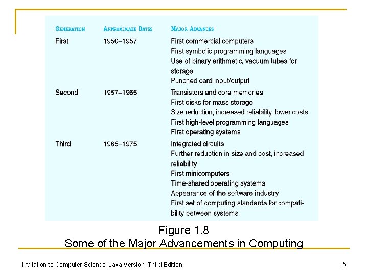 Figure 1. 8 Some of the Major Advancements in Computing Invitation to Computer Science, Figure 1. 8 Some of the Major Advancements in Computing Invitation to Computer Science,