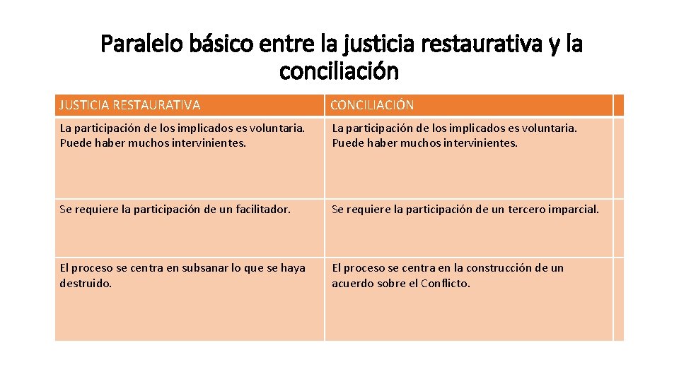 Paralelo básico entre la justicia restaurativa y la conciliación JUSTICIA RESTAURATIVA CONCILIACIÓN La participación