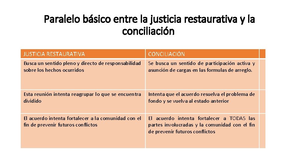 Paralelo básico entre la justicia restaurativa y la conciliación JUSTICIA RESTAURATIVA CONCILIACIÓN Busca un