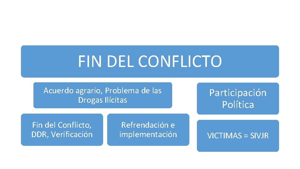 FIN DEL CONFLICTO Acuerdo agrario, Problema de las Drogas Ilícitas Fin del Conflicto, DDR,
