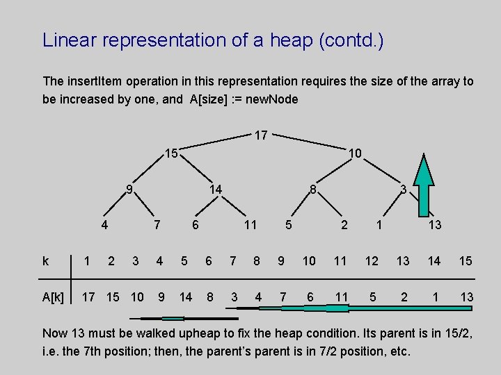 Linear representation of a heap (contd. ) The insert. Item operation in this representation