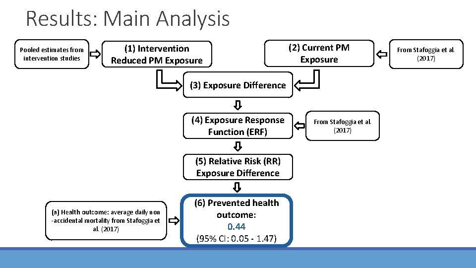 Results: Main Analysis Pooled estimates from intervention studies (1) Intervention Reduced PM Exposure (2)