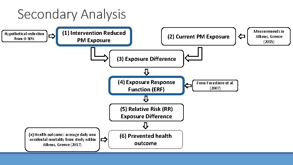 Secondary Analysis Hypothetical reduction from 0 -30% (1) Intervention Reduced PM Exposure (2) Current