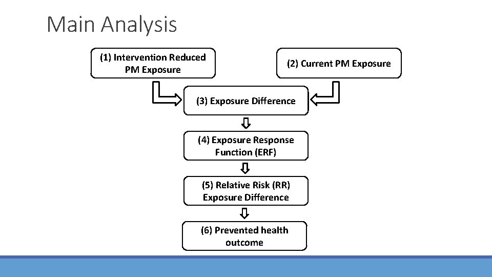 Main Analysis (1) Intervention Reduced PM Exposure (2) Current PM Exposure (3) Exposure Difference