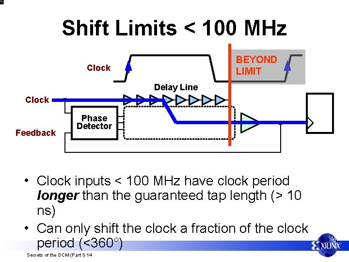 Shift Limits < 100 MHz BEYOND LIMIT Clock Delay Line Clock Feedback Phase Detector